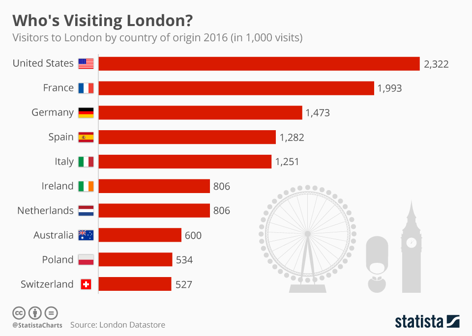 London Tourism Statistics